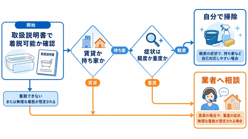 浴槽エプロンを外す前に確認する判断フロー