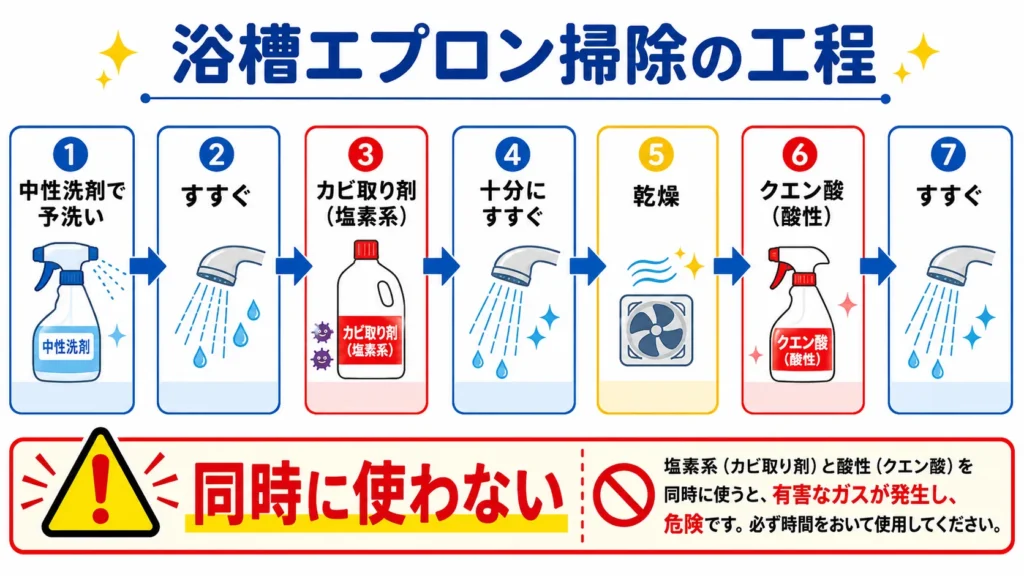 浴槽エプロン掃除で洗剤を安全に使い分ける手順