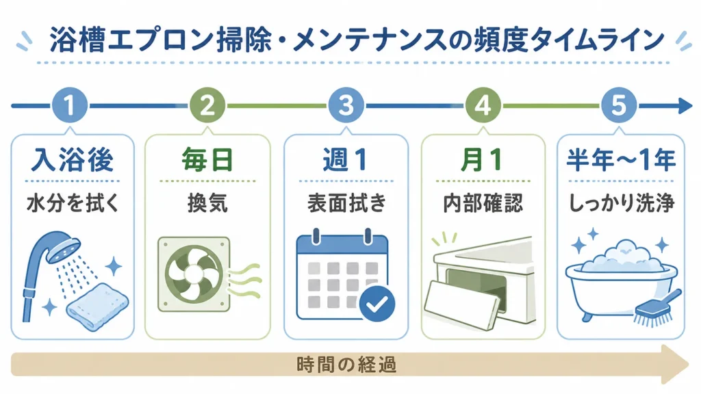 浴槽エプロンのカビを防ぐお手入れスケジュール