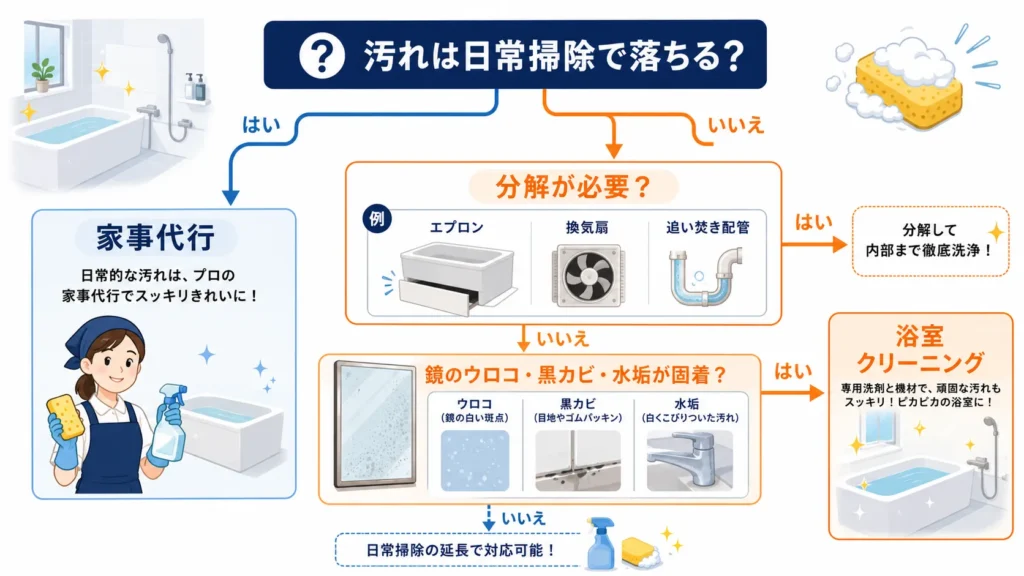 お風呂掃除を家事代行と浴室クリーニングから選ぶ図