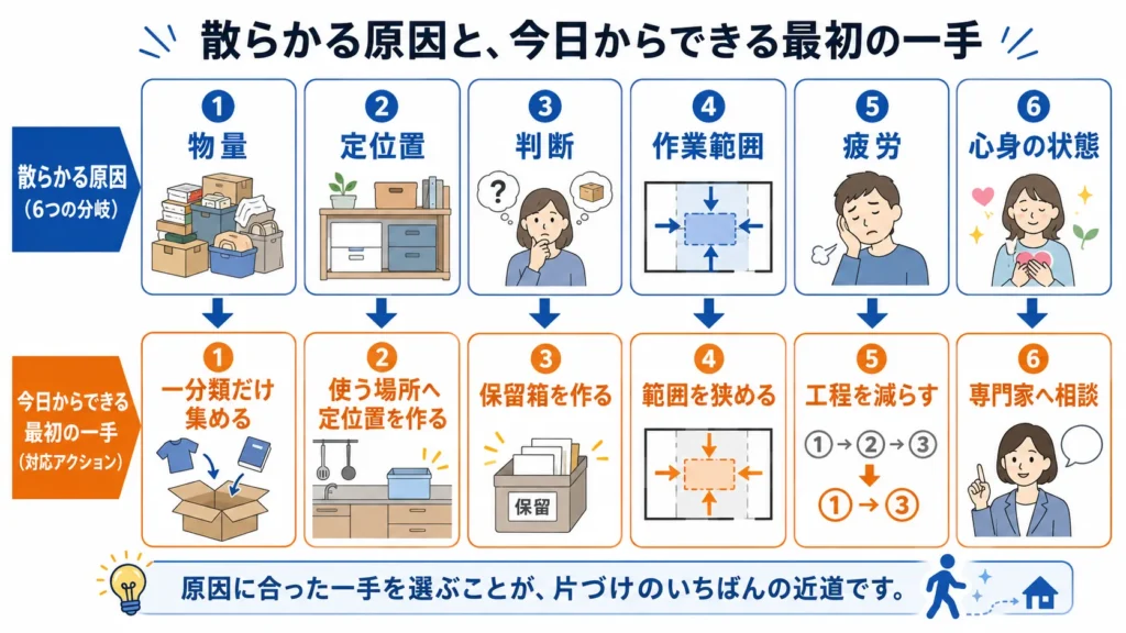 部屋を片付けられない6つの原因を診断するフローチャート