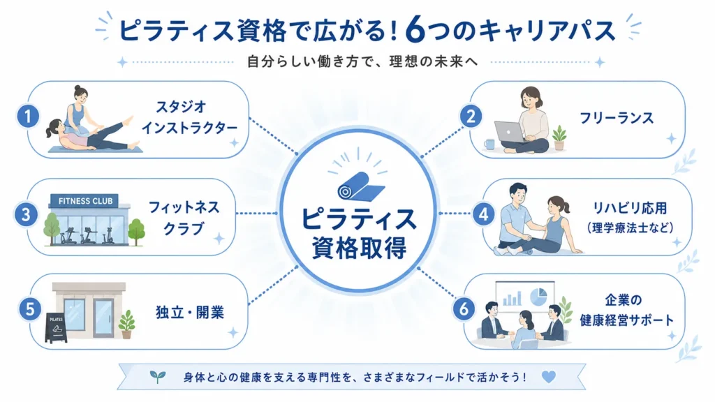 ピラティス資格取得後のキャリアパス（スタジオ勤務・フリーランス・独立開業など）を示した図