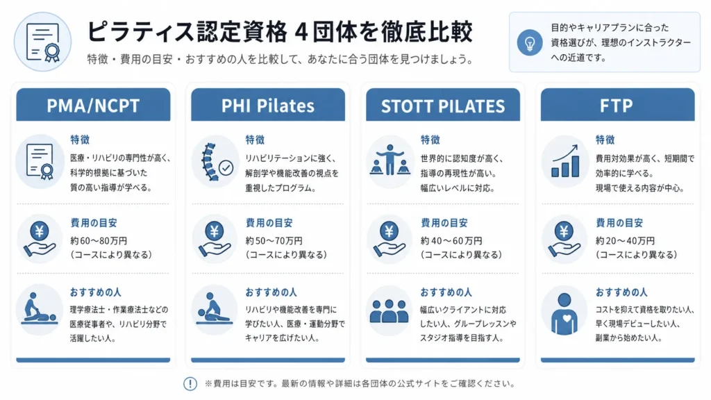 主要ピラティス資格団体（PMA・PHI・STOTT・FTP）の特徴と費用を比較したインフォグラフィック