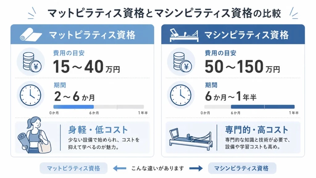 マットピラティス資格とマシンピラティス資格の費用と期間を比較したインフォグラフィック