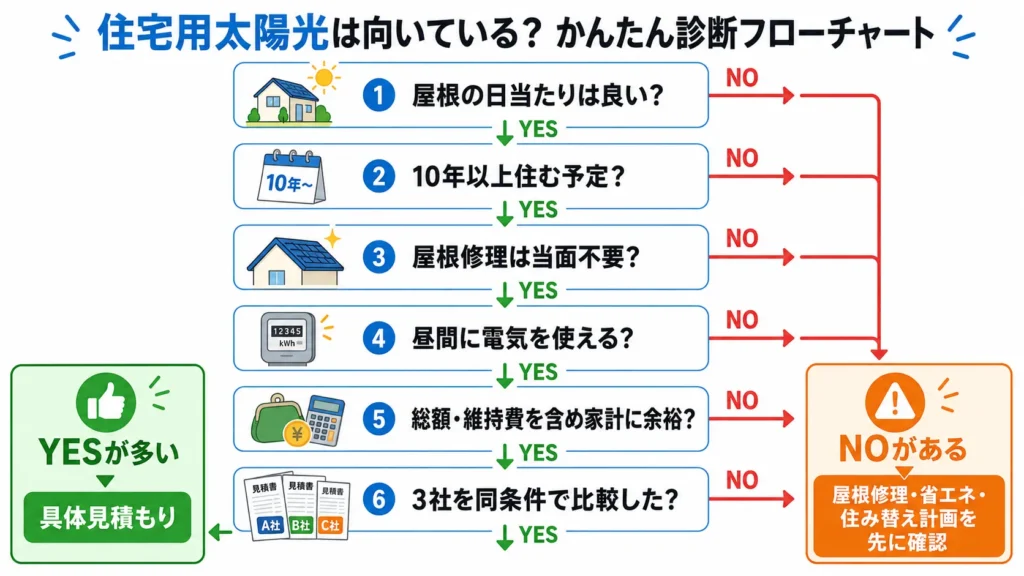太陽光発電が向いている家かを屋根・居住期間・電力使用・費用で判断する流れ