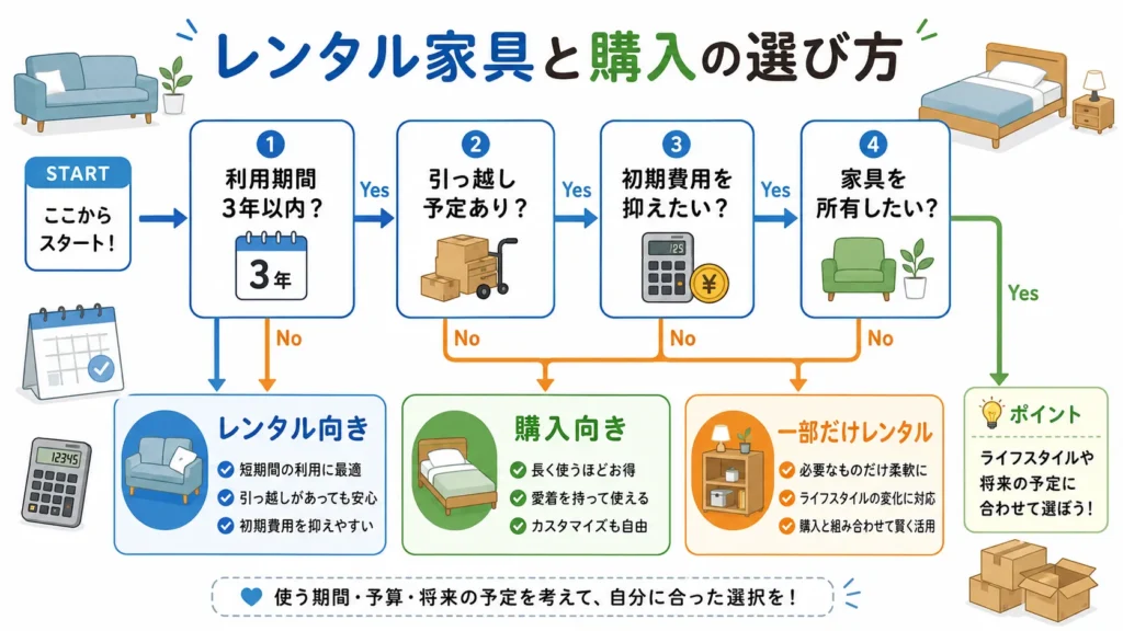 レンタル家具と購入のどちらが向いているかを判断するフローチャート