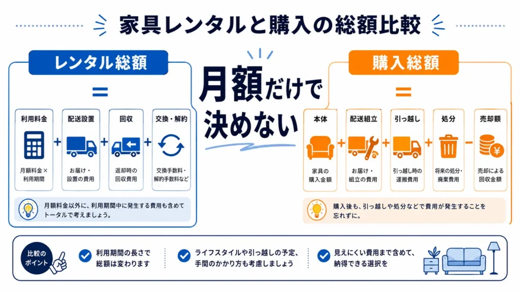 家具レンタルと購入の総額に含める費用を比較した図