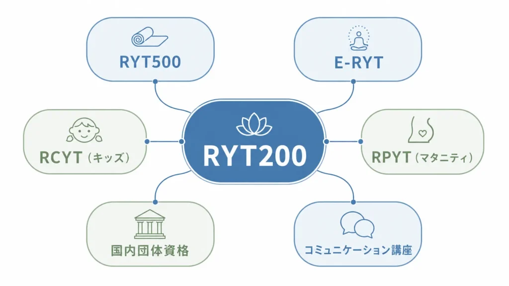 RYT200を中心としたヨガ資格の関係を示したマップ図(RYT500・E-RYT・RCYT・RPYT・国内資格・通信講座の位置づけ)