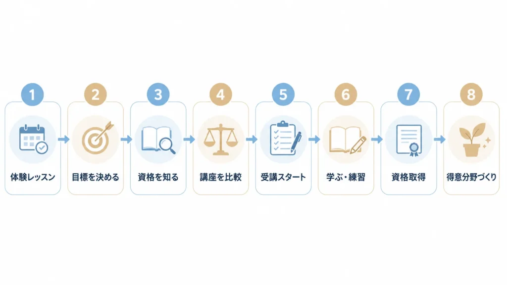未経験からヨガインストラクターになるまでの8ステップを示したフロー図