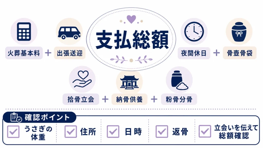 うさぎの葬儀費用を基本料金から総額へ計算する図