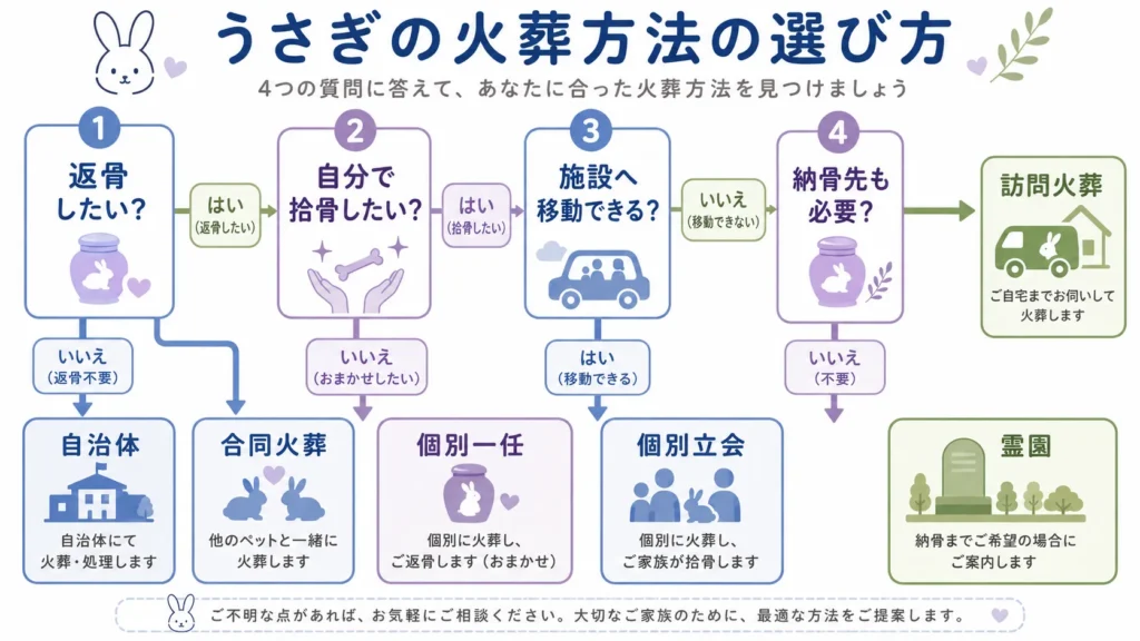 返骨や立会いの希望からうさぎの火葬方法を選ぶ図