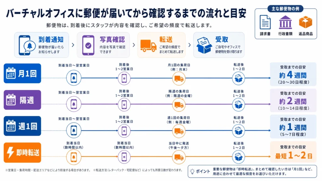 バーチャルオフィスの郵便転送頻度と確認日数