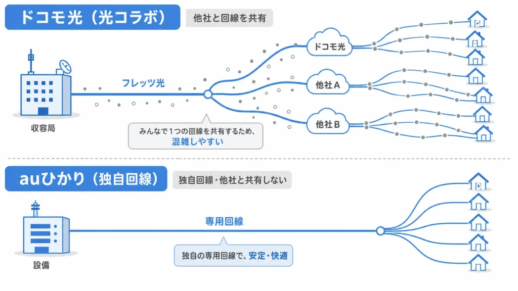 ドコモ光（光コラボ・フレッツ回線を共有）とauひかり（KDDI独自回線）の仕組みの違いを示した図