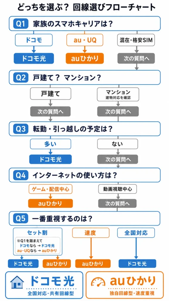 5つの質問でドコモ光向きかauひかり向きかを診断するフローチャート