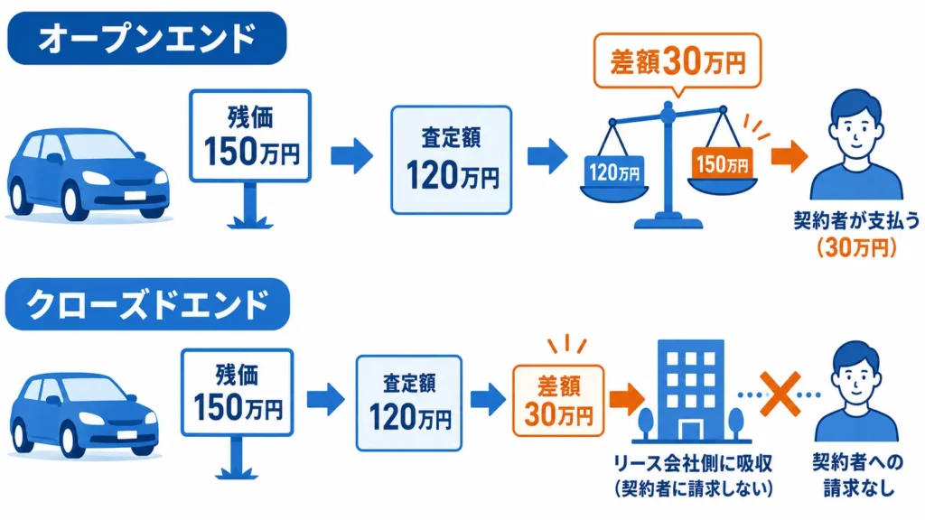 オープンエンドとクローズドエンドの残価精算の仕組みの違いを示した図