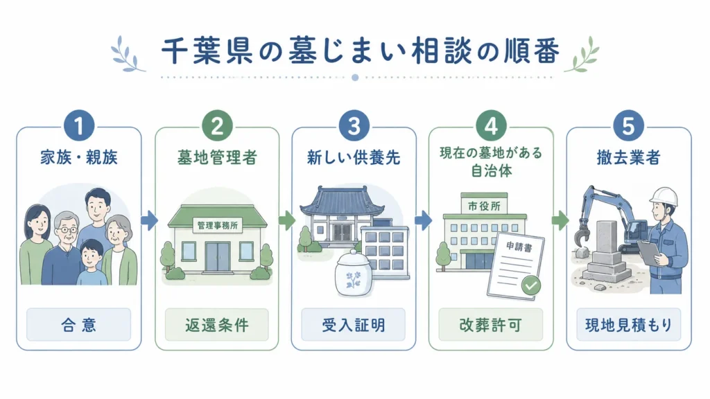 千葉県の墓じまい相談フローチャート。家族・親族への相談から撤去業者への相談までの順番を解説した図