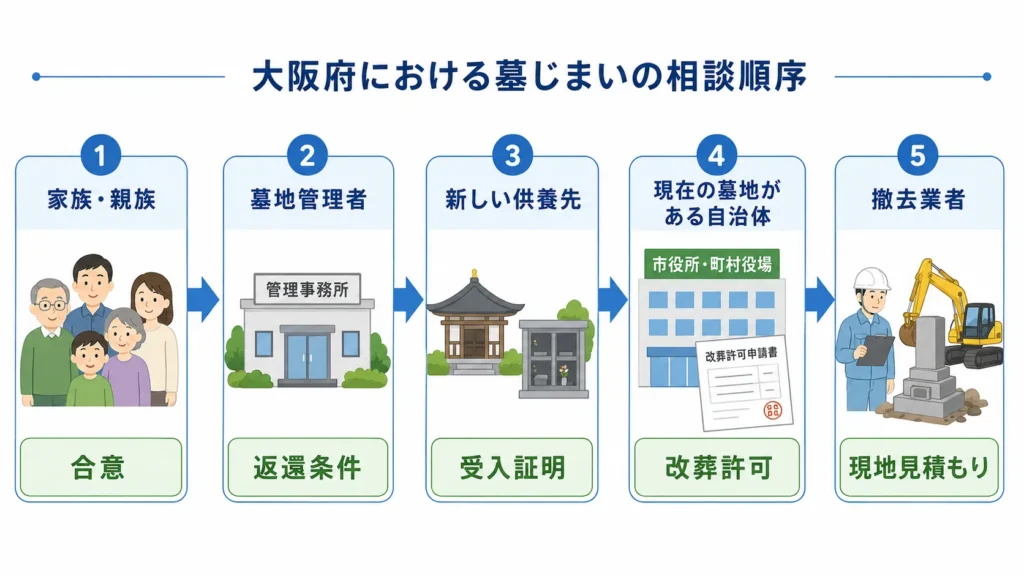 大阪府の墓じまい相談の順番を表す図。家族・親族→墓地管理者→新しい供養先→現在の墓地がある自治体→撤去業者を矢印でつなぐ。各段階に「合意」「返還条件」「受入証明」「改葬許可」「現地見積もり」