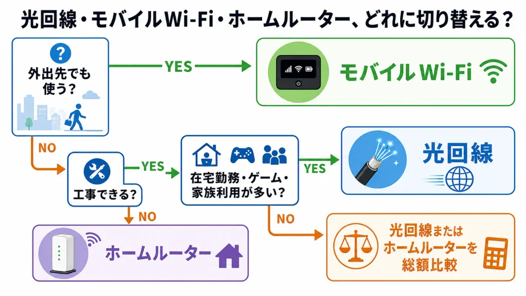 光回線・モバイルWi-Fi・ホームルーターから利用状況に合う回線を選ぶフローチャート