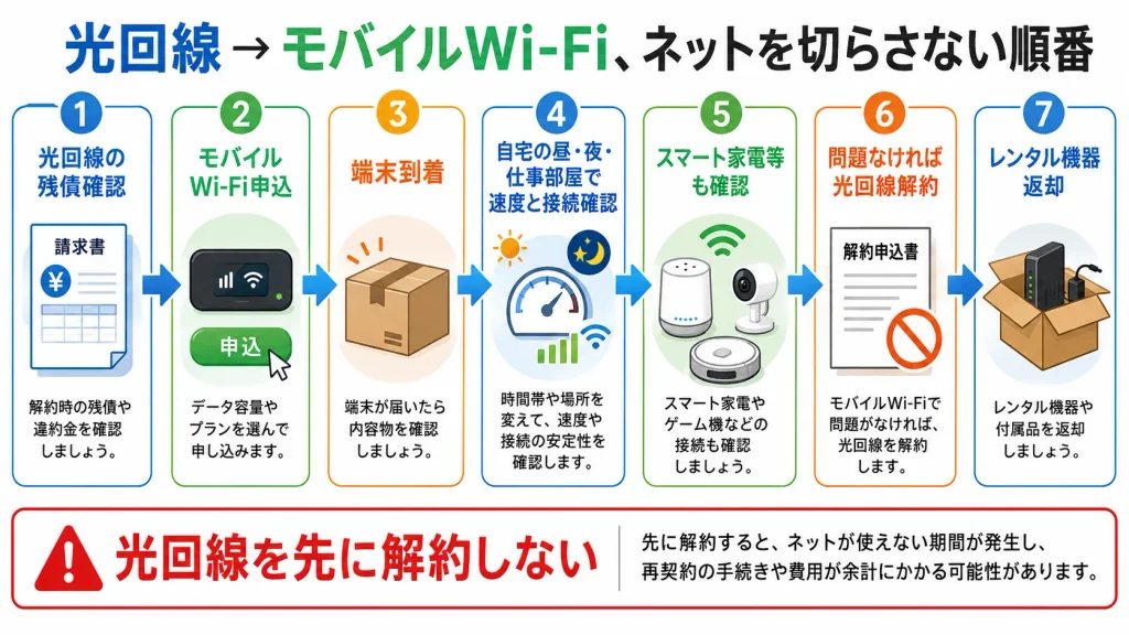 光回線を先に解約せずモバイルWi-Fiを試してから切り替える手順