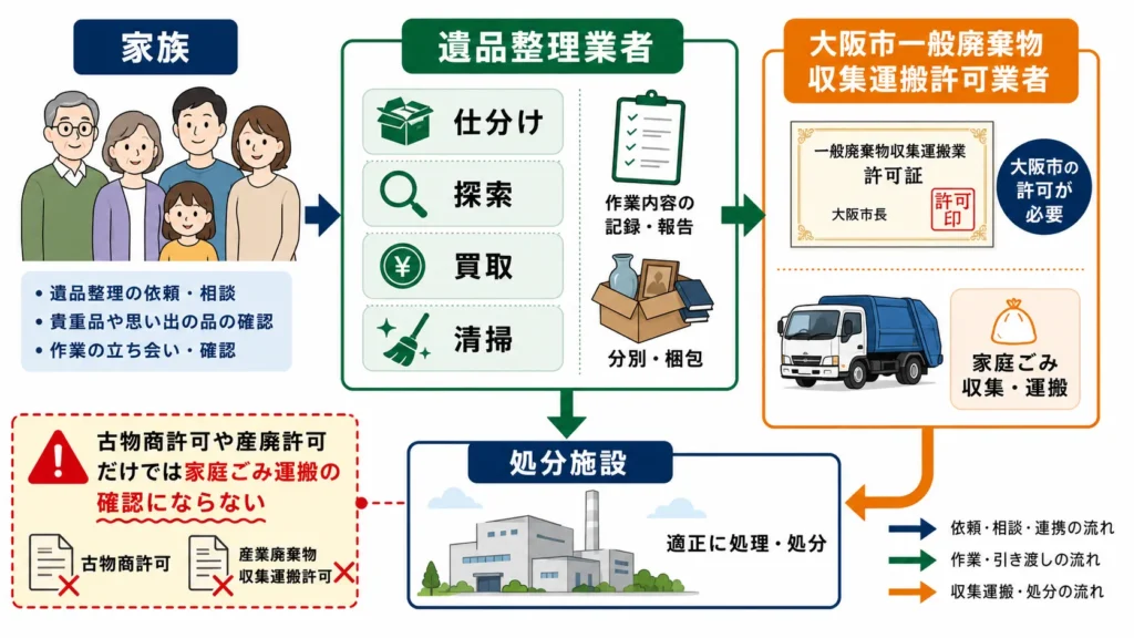 大阪市の遺品整理と家庭ごみ収集運搬の役割分担