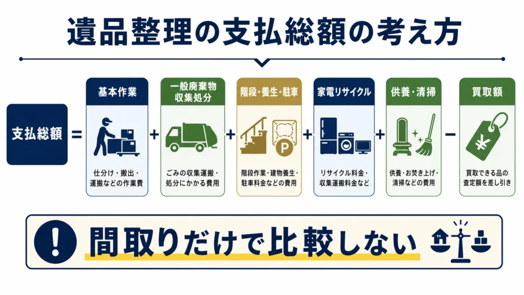 大阪市の遺品整理費用を計算する式