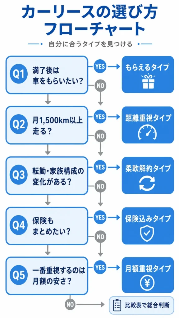 カーリース診断フローチャート。5つの質問でMOTA・ニコノリ・リースナブル等の候補に絞り込む図
