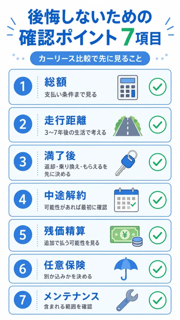 カーリースで後悔しないための7つの確認ポイント（総額・走行距離・満了後・中途解約・残価精算・保険・メンテ）の一覧図