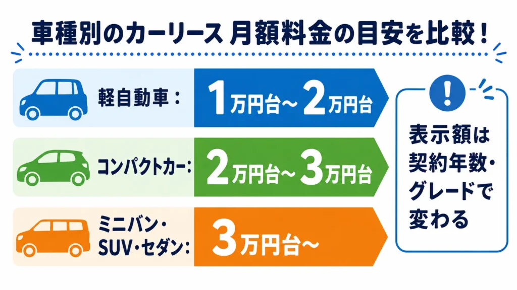 カーリースの車種タイプ別の月額相場