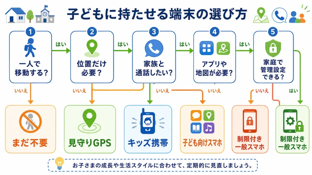 小学生へ持たせる端末を必要性から選ぶフローチャート
