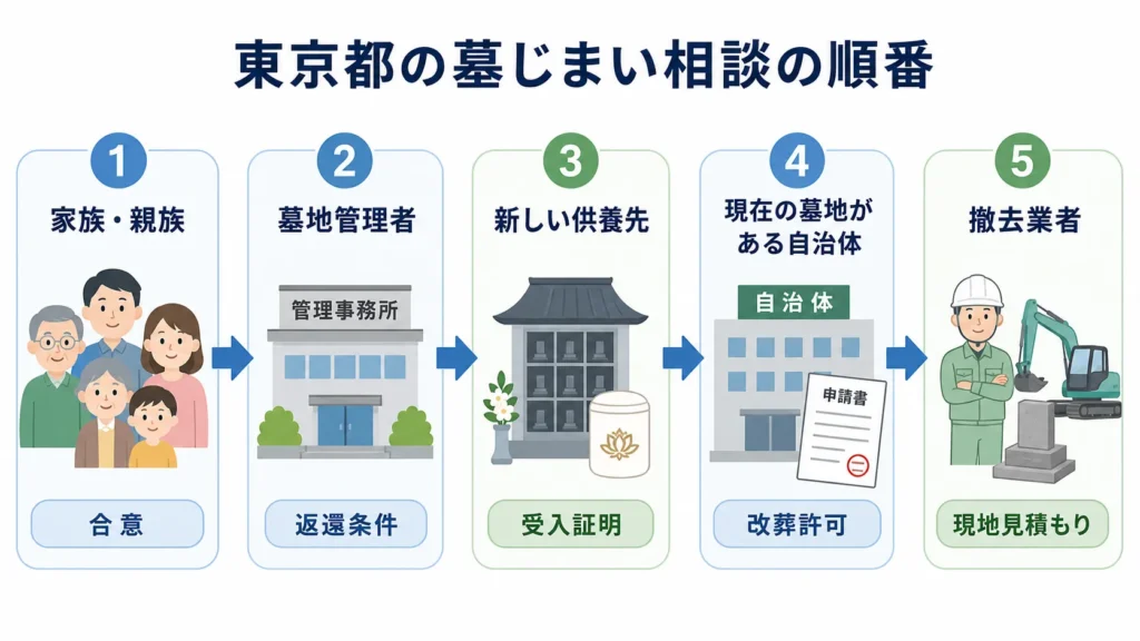 東京都の墓じまい相談の順番を表す図。家族・親族→墓地管理者→新しい供養先→現在の墓地がある自治体→撤去業者を矢印でつなぐ。各段階に「合意」「返還条件」「受入証明」「改葬許可」「現地見積もり」