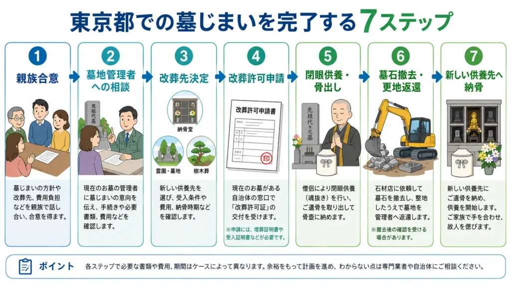 （手続き図解）
東京都で墓じまいを完了するまでの7ステップ。親族合意、墓地管理者への相談、改葬先決定、改葬許可申請、閉眼供養・骨出し、墓石撤去・更地返還、新しい供養先へ納骨