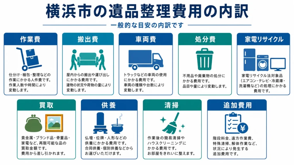 横浜市の遺品整理費用の内訳