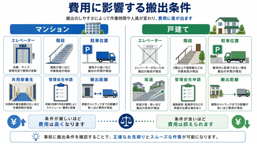 横浜市の遺品整理で費用が変わる搬出条件