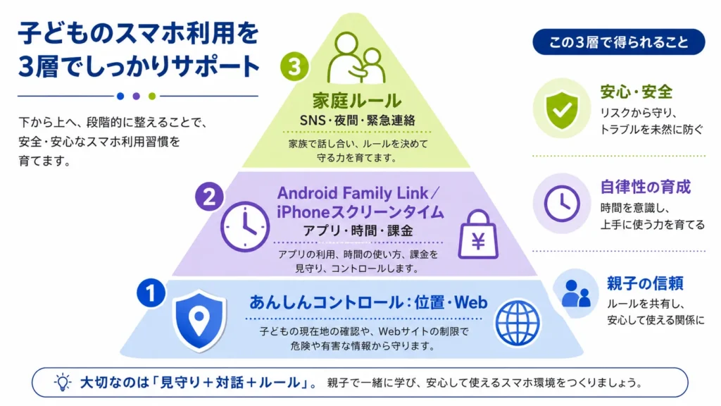 楽天モバイルを小学生に設定する安全対策の3層構造