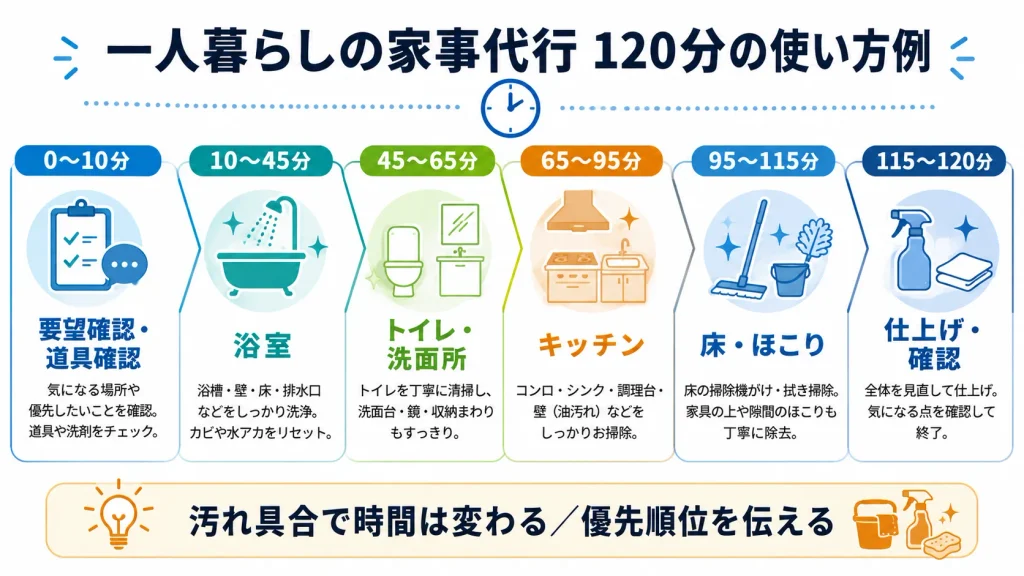 一人暮らしで家事代行を120分頼んだ場合の作業時間配分例