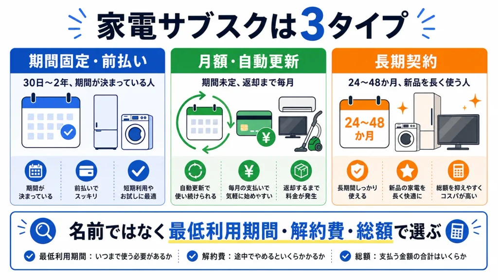 家電サブスクを期間固定・月額自動更新・長期契約の3タイプで比較した図
