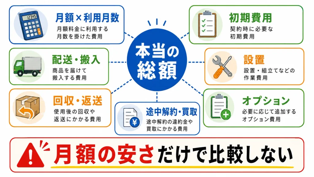 家電サブスクの総額を月額・初期費用・配送・設置・回収・解約費で計算する図
