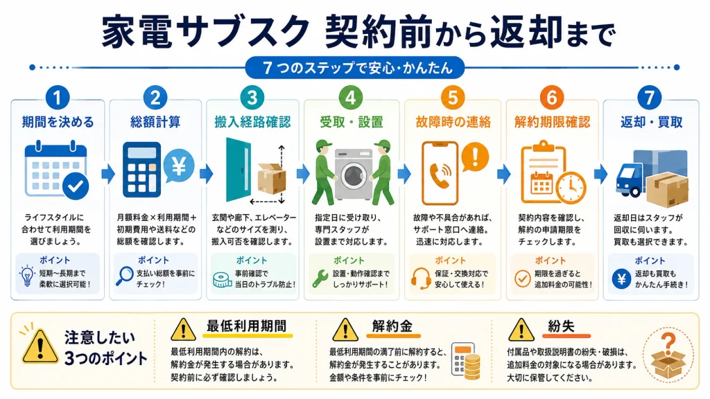 家電サブスクの申し込みから返却・買取までに確認する7ステップ