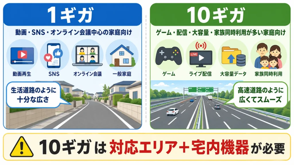 ファミリーの1ギガと10ギガの違いと向いている家庭を示した図解