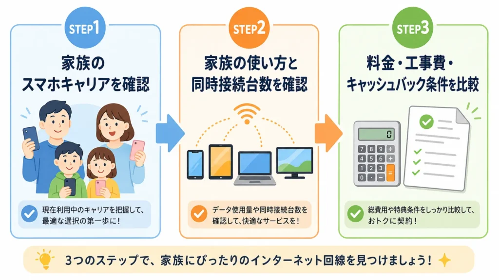 ファミリー向け光回線選び3ステップを示した図解