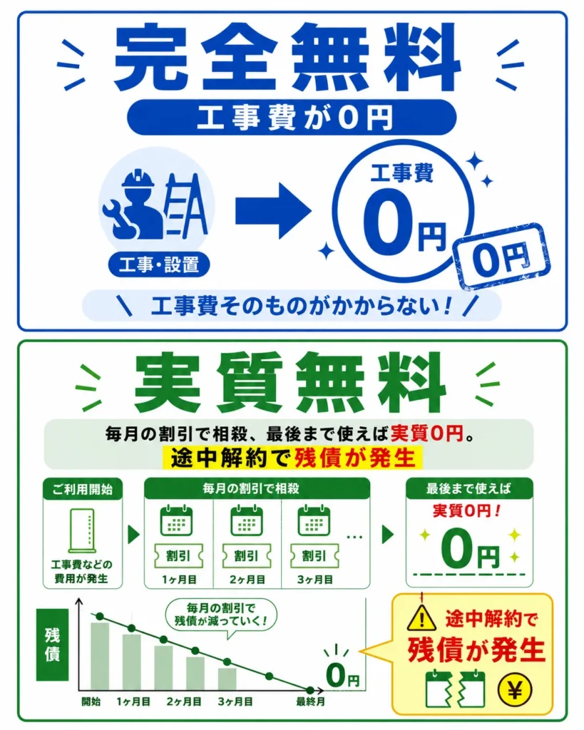 光回線の工事費無料と実質無料の違いを示した図解