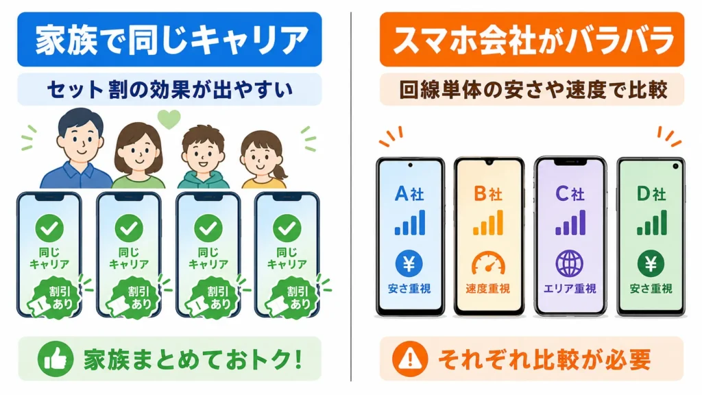 家族のスマホセット割の効果の考え方を示した図解