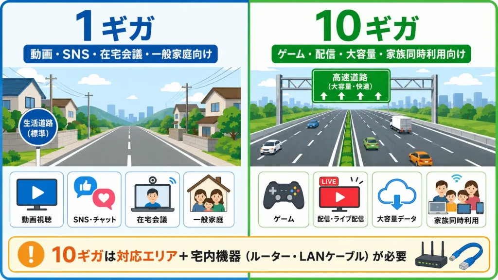 戸建ての1ギガと10ギガの違いと向いている家庭を示した図解