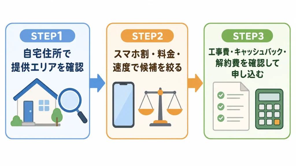 戸建ての光回線選び3ステップを示した図解