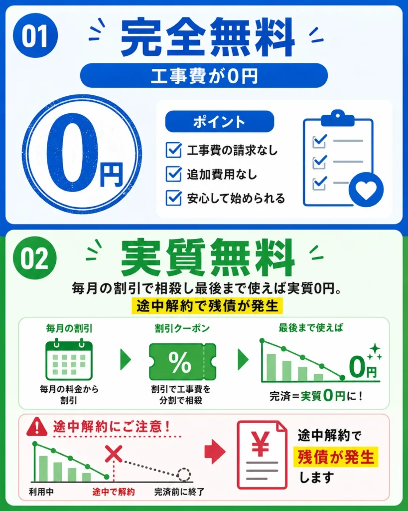 光回線の工事費無料と実質無料の違いを示した図解