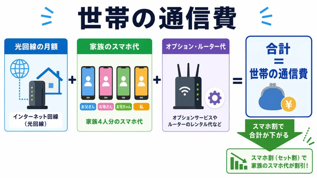 戸建ての通信費を回線代とスマホ代の合計で考える図解