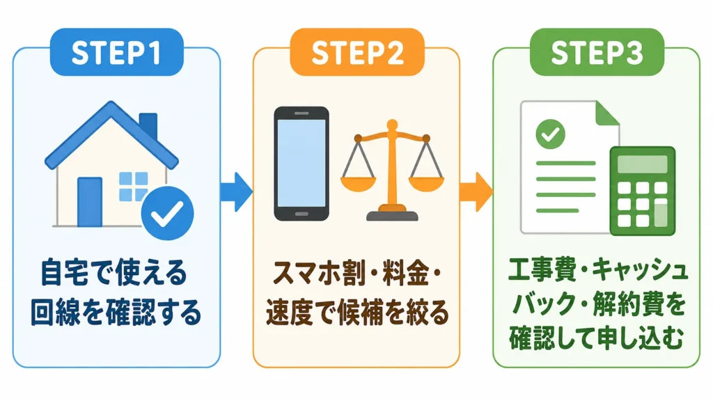 光回線選びの3ステップを示した図解