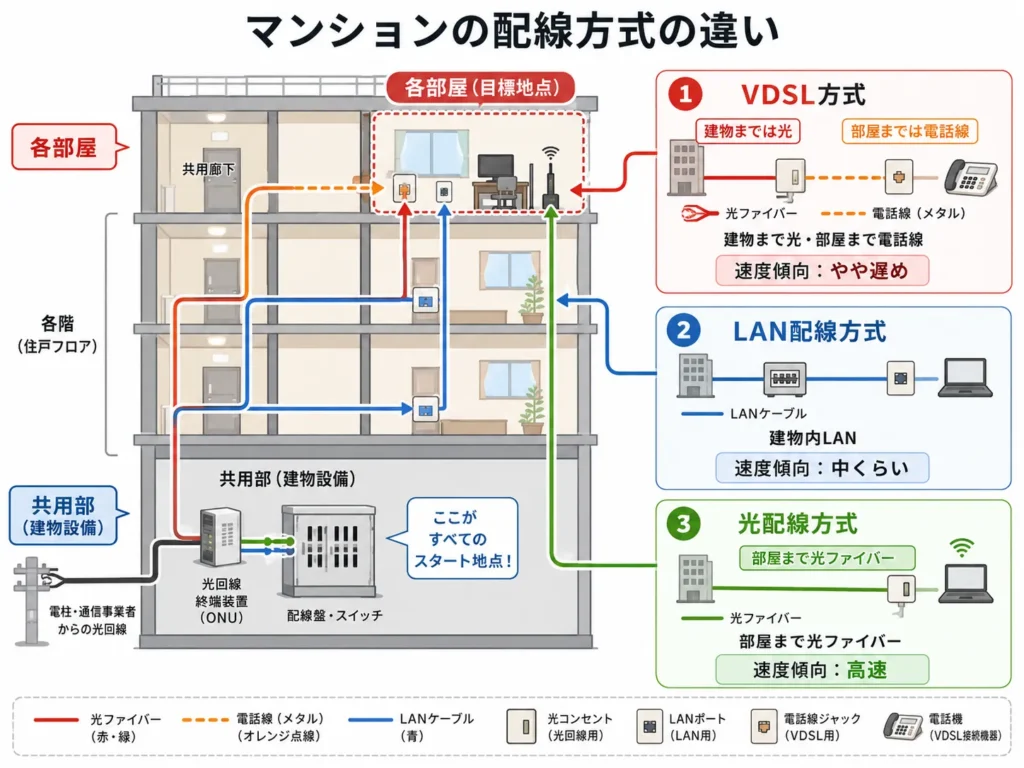 マンションの配線方式（VDSL・LAN・光配線）の違いを示した図解