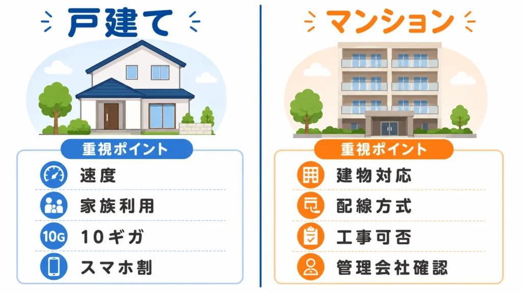 戸建てとマンションで光回線選びの優先順位が違うことを示した図解