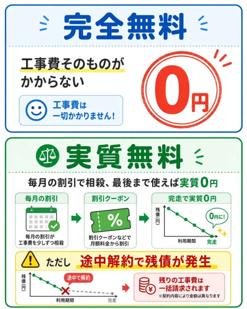 光回線の工事費無料と実質無料の違いを示した図解